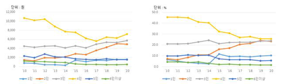 10년간 평균 감자 구입액 및 구매가구 비율 변화