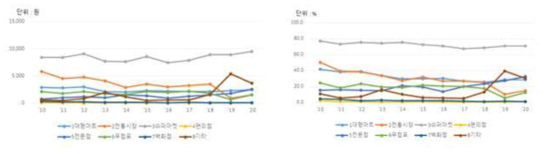 10년간 구매처 별 평균 감자 구입액 및 구매가구 비율 변화