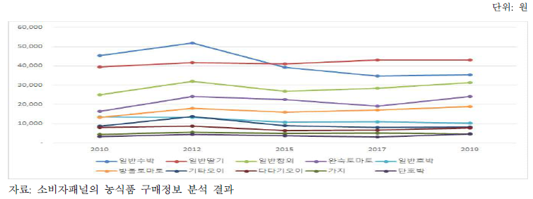 과채류 연간 가구당 구매액 변화