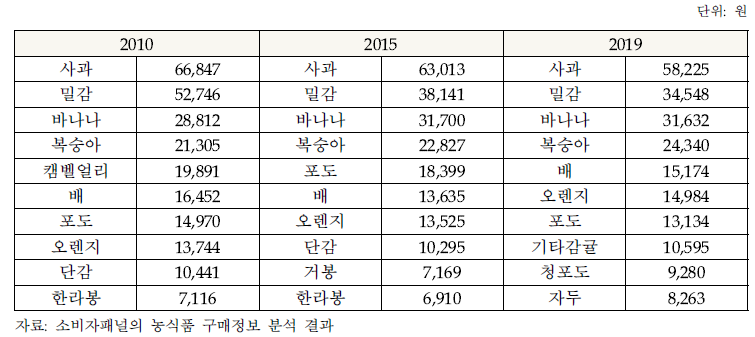 과일류 가구당 연간 구매액 변화