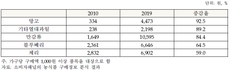 최근 10년간 과일류 구입액 증감율 상위 5품목