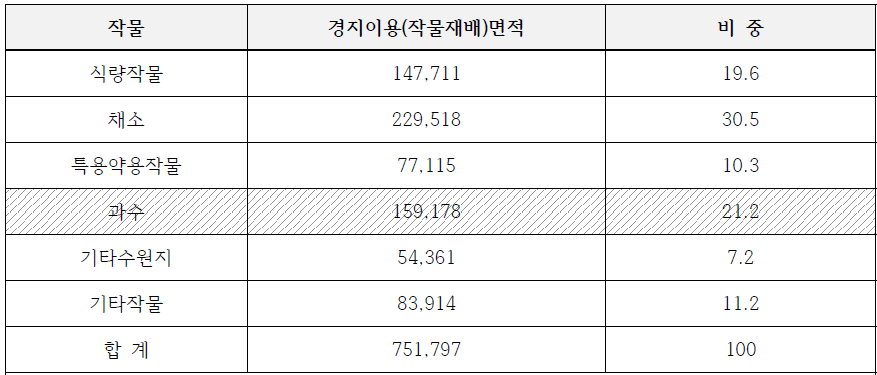 2020년 경지 이용면적 출처 : 통계청(2020), 농업면적조사