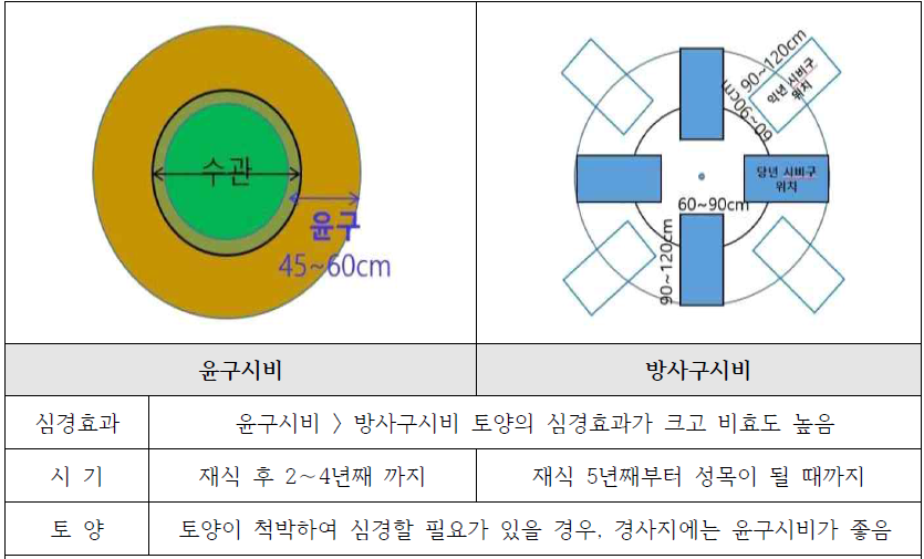 복합비료 시비방법 출처: 농업기술길잡이(농촌진흥청,2019)