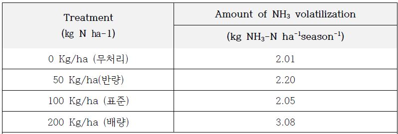 배 과수원에서 복합비료 시용에 따른 암모니아 배출량