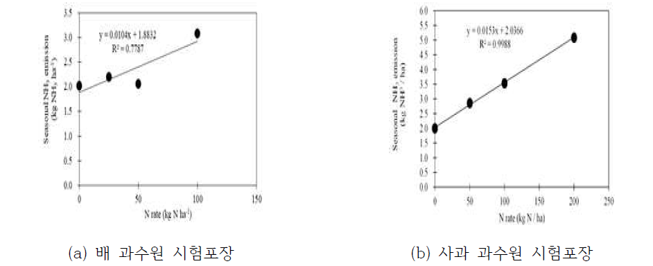 주요과수 복합비료 암모니아 배출계수