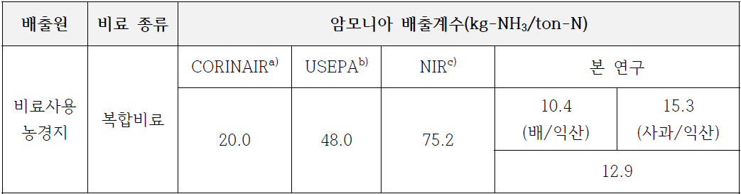 사과 과수원에서 복합비료 시용에 따른 암모니아 배출량