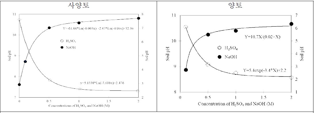 토양 pH조절을 위한 H2SO4과 NaOH의 농도 결정 회귀식