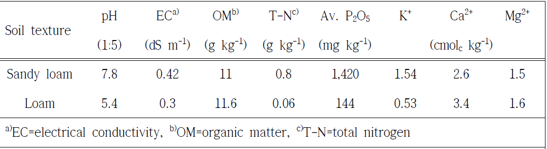 공시토양의 이화학적 특성