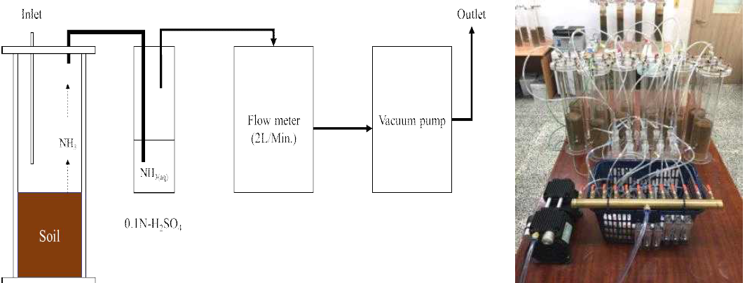 암모니아 기체 포집시스템(왼쪽)과 실내실험 셋업(오른쪽)