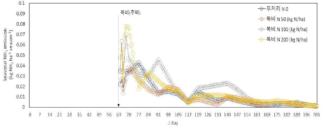 사과 재배 중 유박 및 복합비료 시비에 따른 암모니아 배출량 추이)