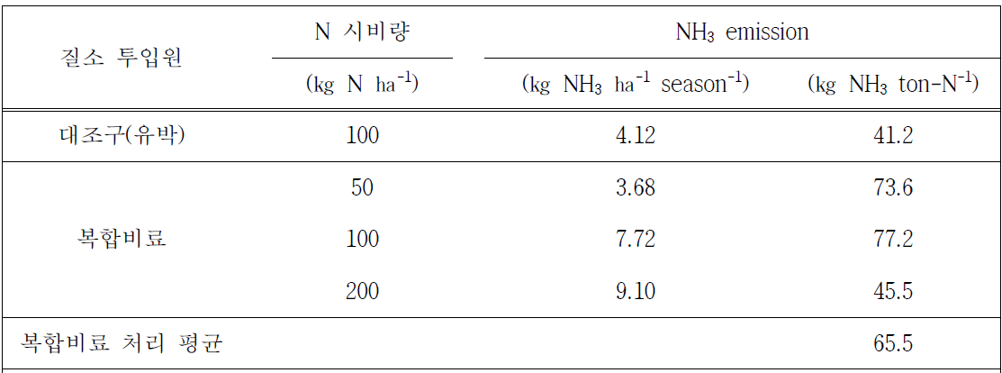 사과 재배지에서 유박 및 복합비료 시비에 따른 암모니아 배출량 산정