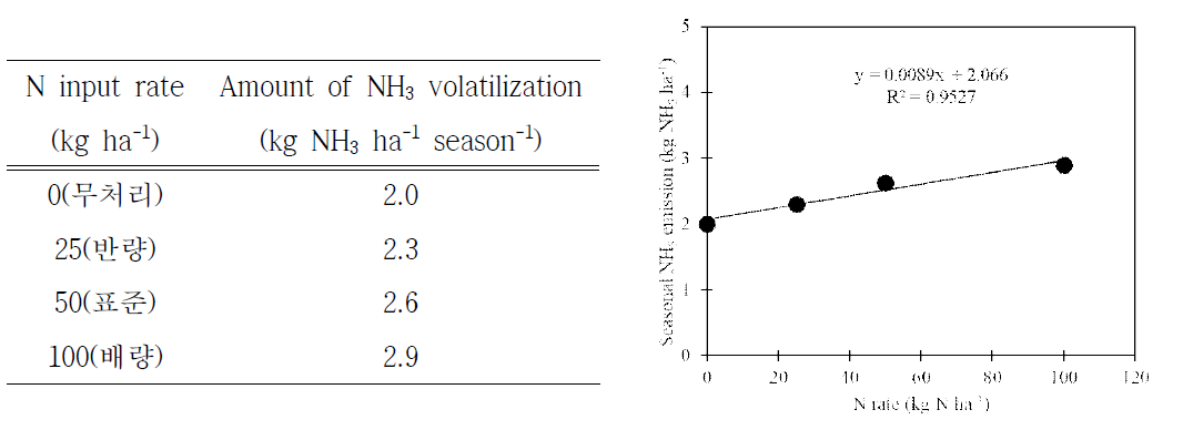 배 재배지에서 복합비료 시비에 따른 암모니아 배출량 및 배출계수