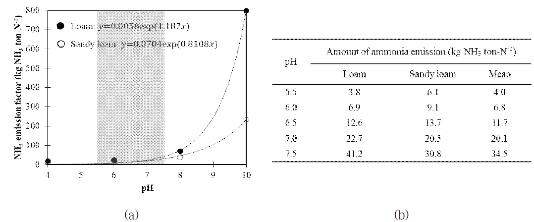 토양 ㏗ 변화에 따른 복합비료 유래 암모니아 휘산반응식(a)과 배출량 산정 예시(b)