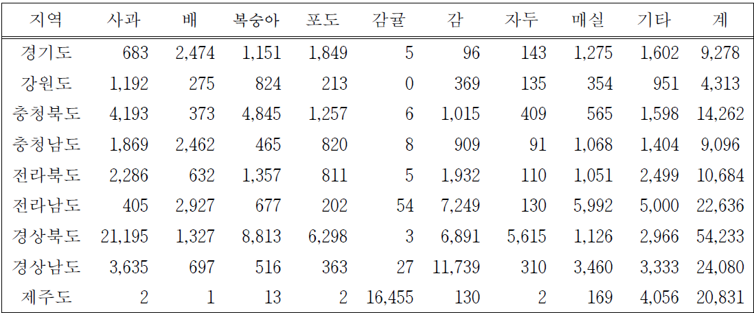 2019년 시도별 주요 과수 재배 면적(ha)