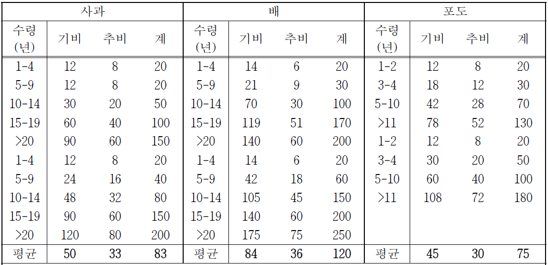 사과, 배, 포도/수령별 추천 질소 시비량(kg N ha-1)