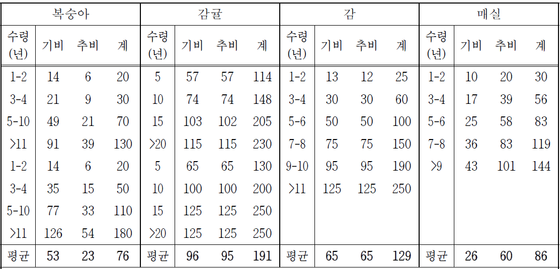 복숭아, 감귤, 감, 매실/수령별 추천 질소 시비량(kg N ha-1)