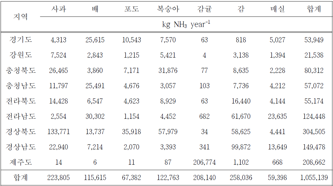 시나리오 A에 의한 과수분야 연간 암모니아 배출량