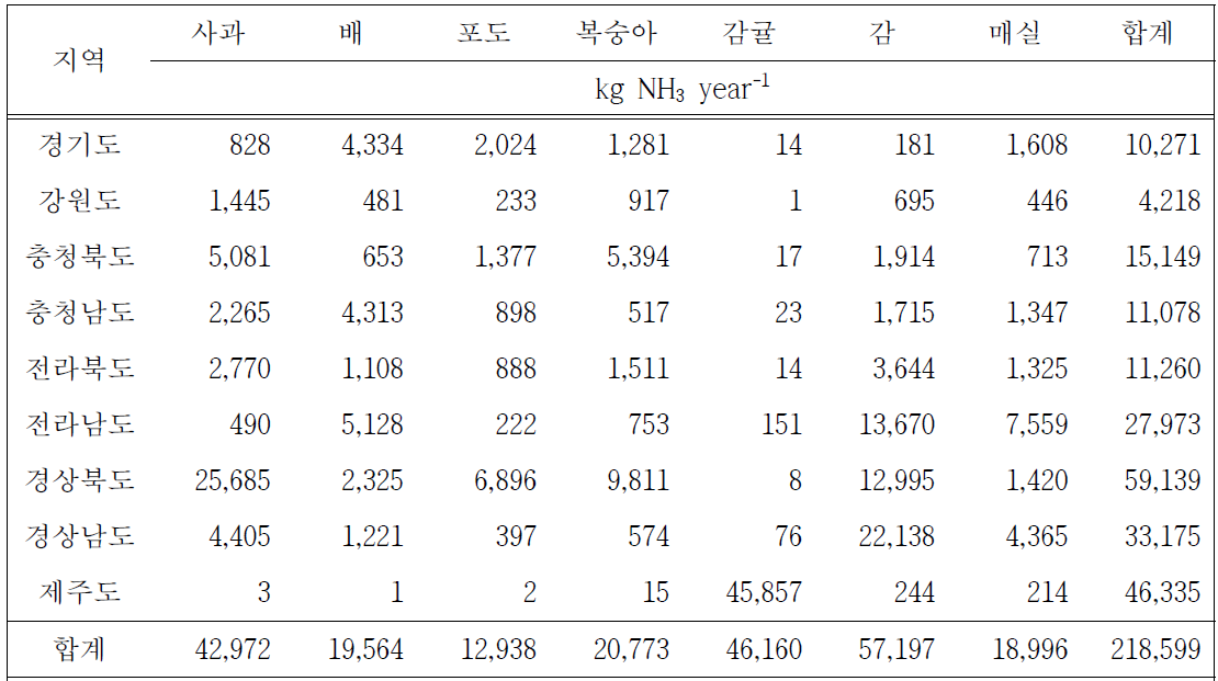 주요 과종별 복합비료 유래 연간 암모니아 배출량