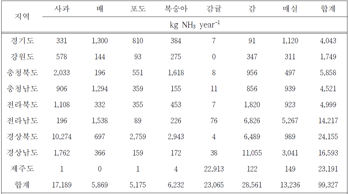 주요 과종별 복합비료 유래 연간 암모니아 배출량