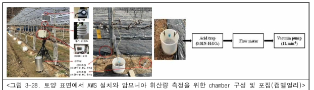 토양 표면에서 AWS 설치와 암모니아 휘산량 측정을 위한 chamber 구성 및 포집(캠벨얼리)>