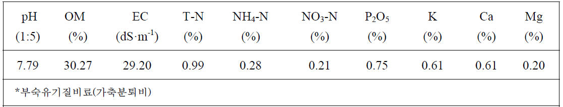 부숙유기질비료(COF)의 무기성분 함량