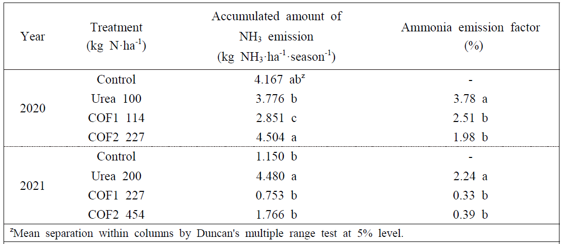 포도‘캠벨얼리에서 Urea 및 부숙유기질비료 토양시용에 의한 수확기까지의 암모니아 누적 배출량 및 배출계수
