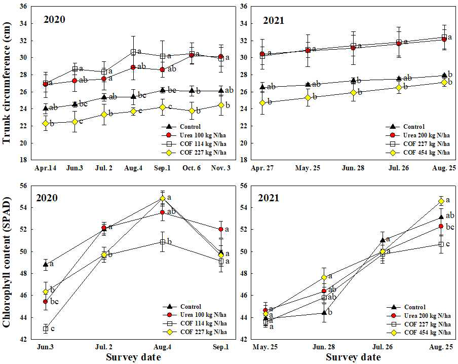 포도‘캠벨얼리’에서 Urea 및 부숙유기질비료 토양시용에 의한 시기별 간주비대 및 엽록소 지수