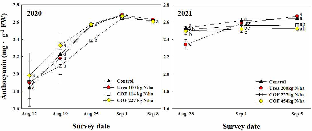 포도‘캠벨얼리’에서 Urea 및 부숙유기질비료 토양시용에 의한 시기별 안토시아닌 함량