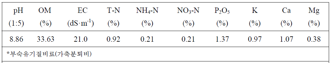 부숙유기질비료(COF)의 무기성분 함량