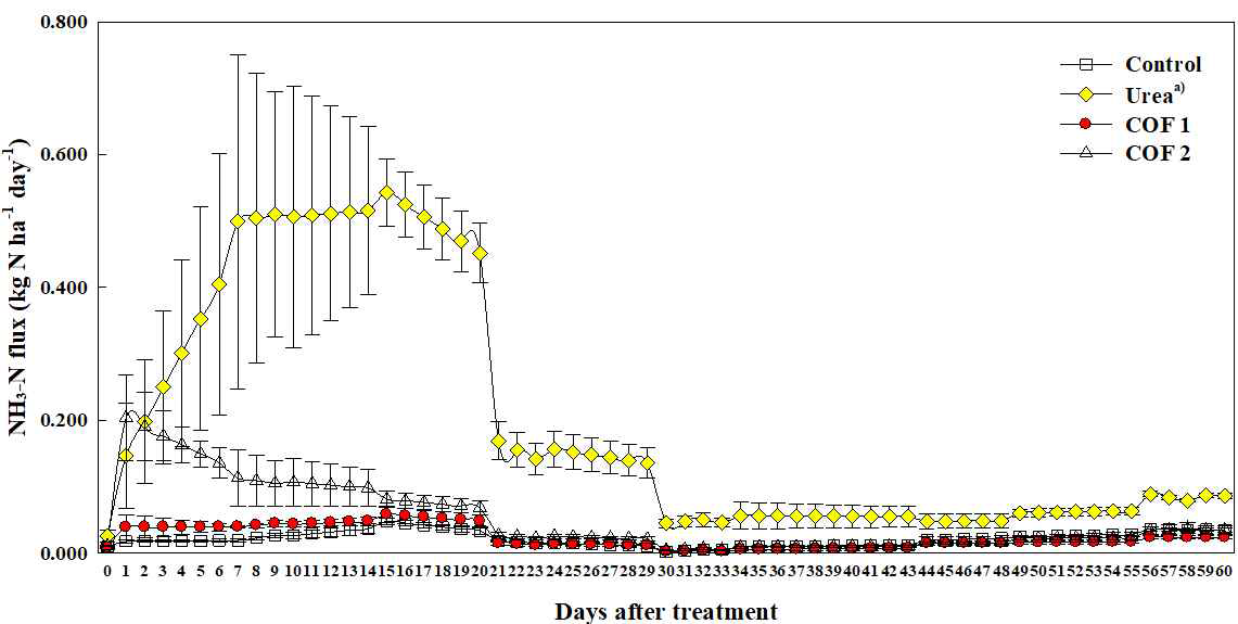 포도‘베니바라드’에서 Urea 및 부숙유기질비료 토양시용에 의한 60일간 암모니아 배출량