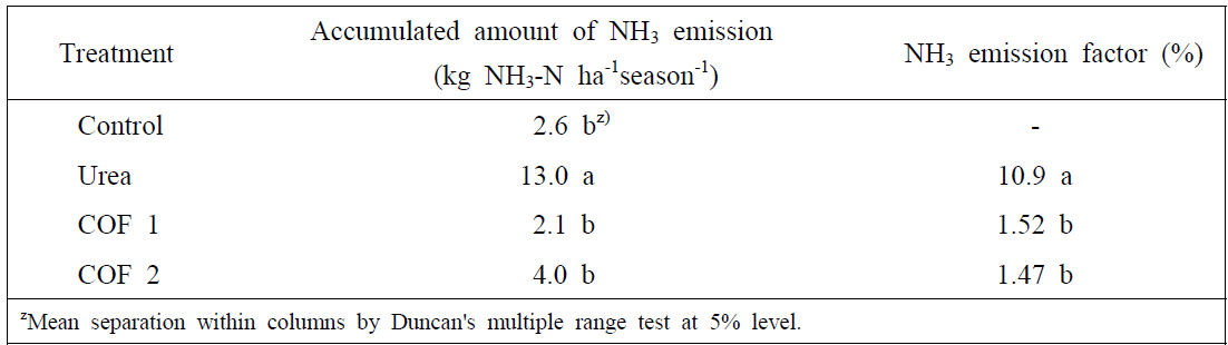 포도‘베니바라드’에서 Urea 및 부숙유기질비료 토양시용에 의한 누적 암모니아 배출량 및 배출계수