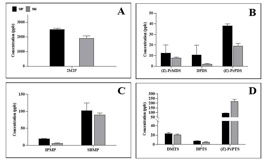 봄에 수확한 노지 및 시설 재배 달래의 향 활성 화합물 함량 변화(SF, Spring open-field; SG, Spring greenhouse) A, Aldehyde compounds (2M2P, 2-methyl-2-pentenal); B, Disulfides ((Z)-PrMDS, (Z)-1-propenyl methyl disulfide; DPDS, dipropyl disulfide; (E)-PrPDS, (E)-1-propenyl propyl disulfide); C, Pyrazine compounds (IPMP, 2-isopropyl-3-methoxypyrazine; SBMP, 2-methoxy-3-sec-butylpyrazine); Trisulfides (DMTS, dimethyl trisulfide; DPTS, dipropyl-trisulfide; (E)-PrPTS, (E)-1-propenyl propyl trisulfide)