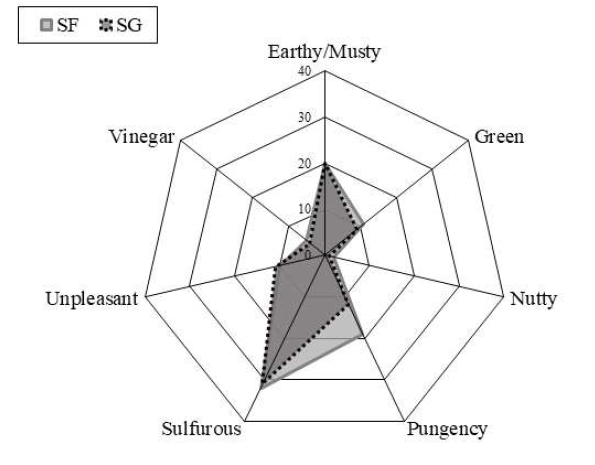 재배 환경(노지와 시설 재배)에 따른 봄 달래의 향 특성(SF, Spring open-field; SG, Spring greenhouse)