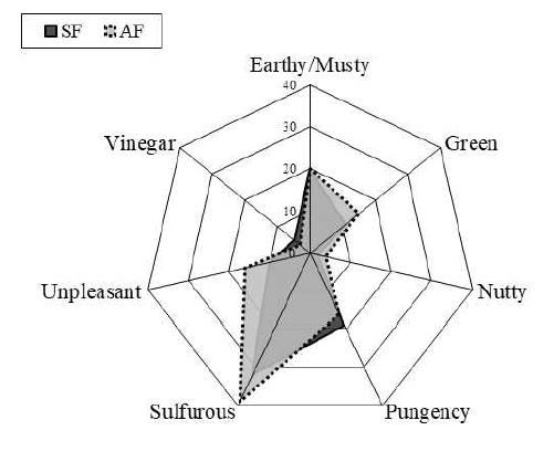 수확시기에 따른 노지 재배 달래의 향 특성 (SF, Spring open-field; AF, Autumn open-field;SG, Spring greenhouse;AG, Autumn greenhouse; WG, Winter greenhouse)