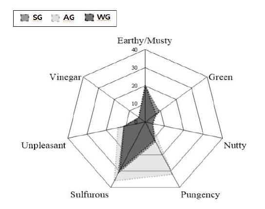 수확시기에 따른 시설 재배 달래의 향 특성 (SF, Spring open-field; AF, Autumn open-field; SG, Spring greenhouse; AG, Autumn greenhouse; WG, Winter greenhouse)