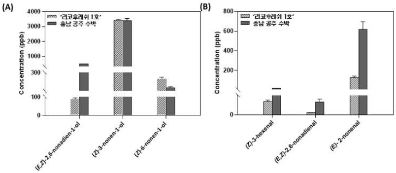 ‘리코후레쉬 1호’와 충남 공주 수박의 주요 향 활성 화합물인 alcohol류(A)와 aldehyde류(B)의 함량 차이