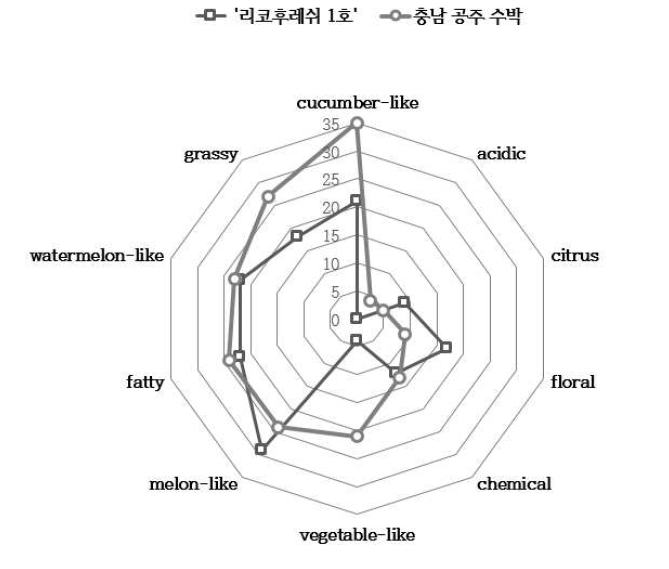 ‘리코후레쉬 1호’와 충남 공주 수박의 향 특성