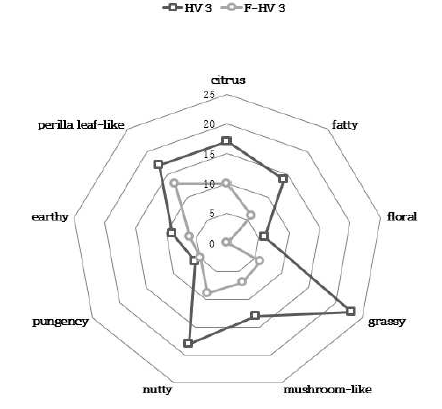 ‘차조기 안티스페릴’과 그 동결건조품의 향 특성