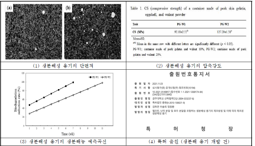 돈피 젤라틴을 이용한 생분해성 용기의 물성과 미생물학적 안정성 및 생분해능 분석