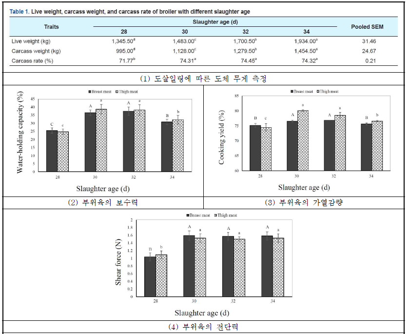 도살일령에 따른 육계 도체 및 부위육 품질특성 분석