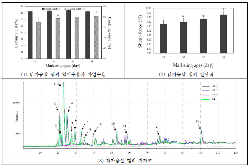 출하일령에 따른 닭가슴살햄의 이화학적 및 관능적 특성