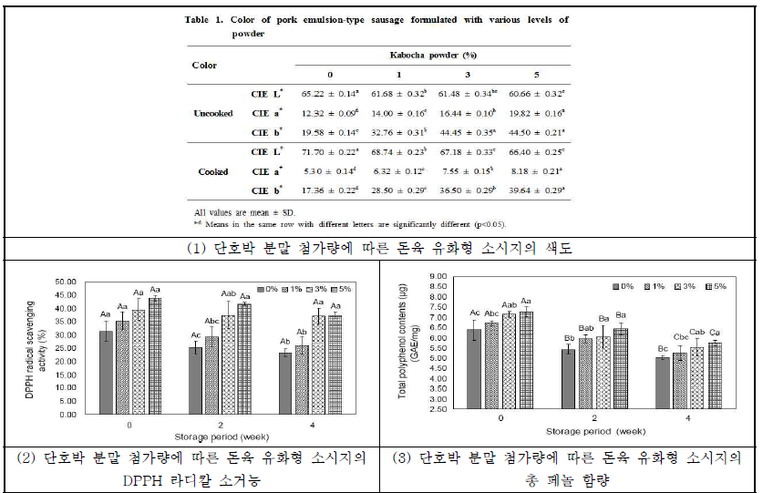 단호박 분말을 첨가한 돈육 유화형 소시지의 저장기간에 따른 품질 특성과 항산화 활성에 미치는 영향