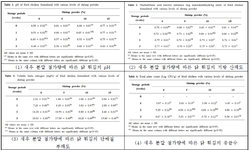 새우 분말을 첨가가 닭 튀김의 품질 특성과 저장성에 미치는 영향