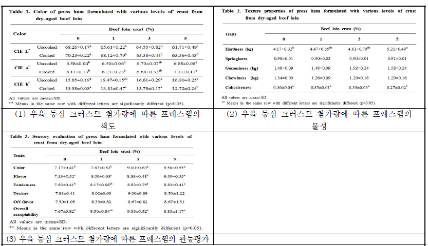 우육 등심 크러스트를 첨가한 프레스햄의 품질 특성