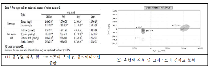 유형별 식육 및 건식숙성 우육 크러스트를 활용한 스톡의 품질특성 분석