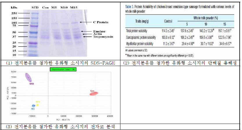 전지분유를 첨가한 유화형 닭가슴살 소시지의 품질특성 분석