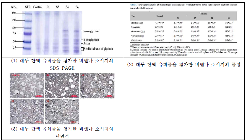 대두 단백 유화물을 첨가한 닭가슴살 비엔나 소시지의 이화학적 분석