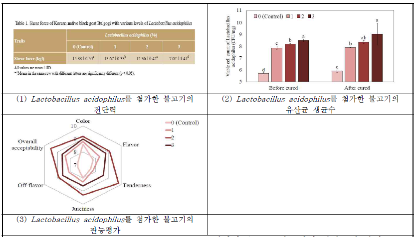 Lactobacillus acidophilus를 첨가한 흑염소 불고기의 품질특성 분석