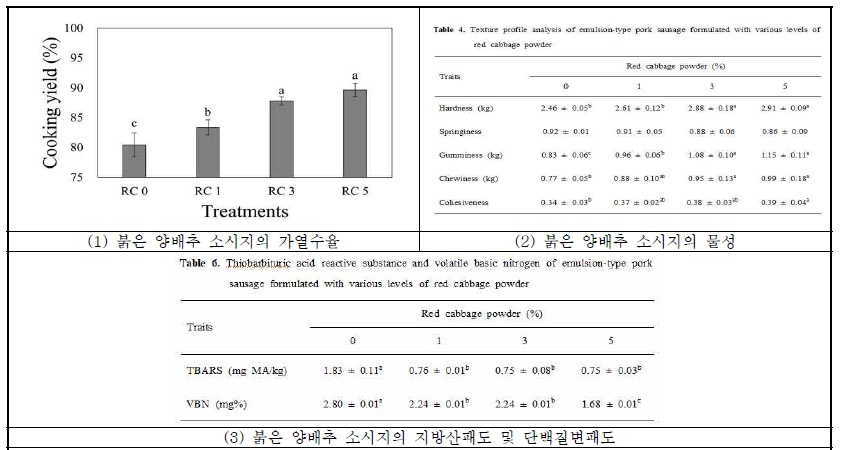 붉은 양배추의 첨가가 돈육 유화형 소시지의 품질 및 저장 특성에 미치는 영향