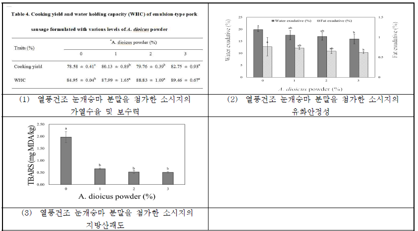 열풍건조 눈개승마 분말의 첨가가 유화형 돈육 소시지의 품질 특성